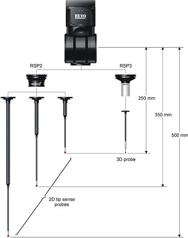 RSP2 and RSP3 probe options for Revo