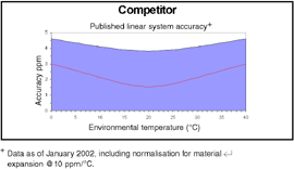 Competitor linear graph