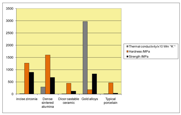Material comparison graph