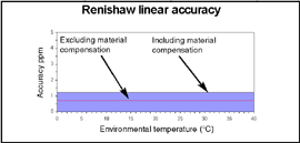 Renishaw linear