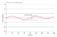 Typical RESOLUTE™ RESA absolute optical encoder accuracy graph