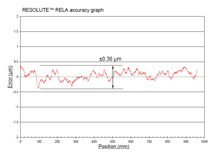 Typical RESOLUTE™ RELA absolute encoder accuracy graph