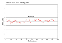 Typical RESOLUTE™ RELA absolute encoder accuracy graph