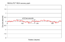 Typical RESOLUTE™ REXA absolute encoder accuracy graph