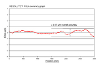 Typical RESOLUTE™ RSLA absolute optical encoder accuracy graph