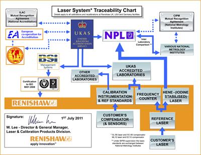 Laser system traceability chart - UK, USA and Germany