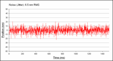 Typical noise (Jitter) graph for RESOLUTE™ absolute optical encoder