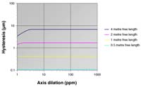 Typical FASTRACK™ linear encoder system hysteresis graph