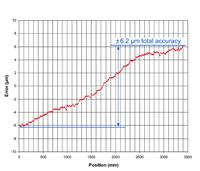 Typical accuracy graph for FASTRACK­™ linear encoder scale