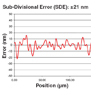 RESOLUTE™ absolute encoder Sub-Divisional Error (SDE) graph cameo
