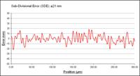 Typical sub-divisional error graph for RESOLUTE™ absolute encoder