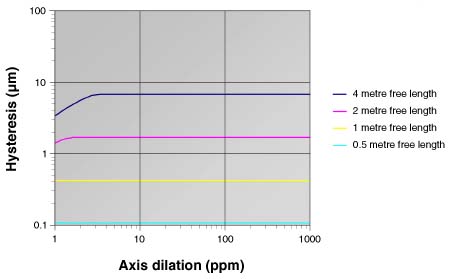 Typical FASTRACK™ linear encoder system hysteresis graph