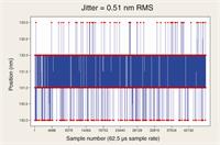 Typical jitter graph for FASTRACK™ linear encoder scale with TONiC™ incremental encoder
