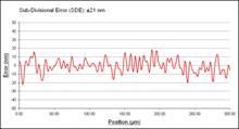Typical sub-divisional error graph for RESOLUTE™ absolute encoder