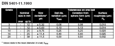 Ball grading table