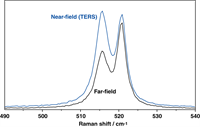 Tip-enhanced Raman spectrum of strained Si on SiGe