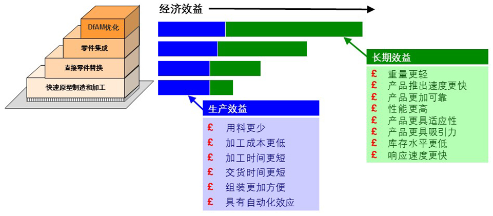 增材制造效益阶梯