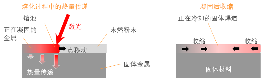 热量传递与收缩凝固