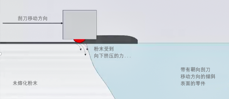 刮刀移动方向图