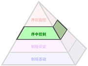 Productive Process Pyramid™（高效制程金字塔解决方案）— 序中控制