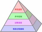 高效制造过程金字塔解决方案 (Productive Process Pyramid™)