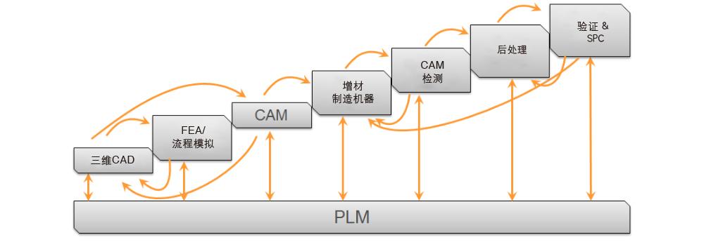 增材制造工艺链