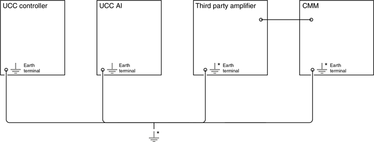 UCC AI earth bonding scheme