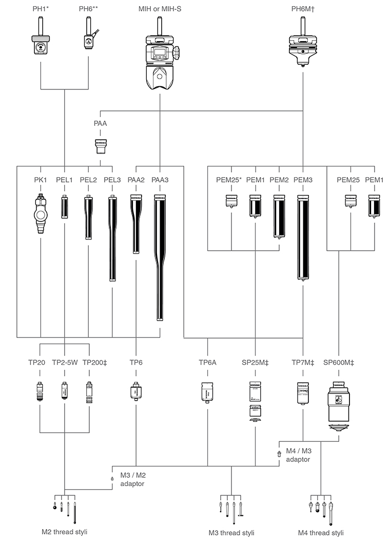 Manual probe heads - M8 or autojoint - family tree