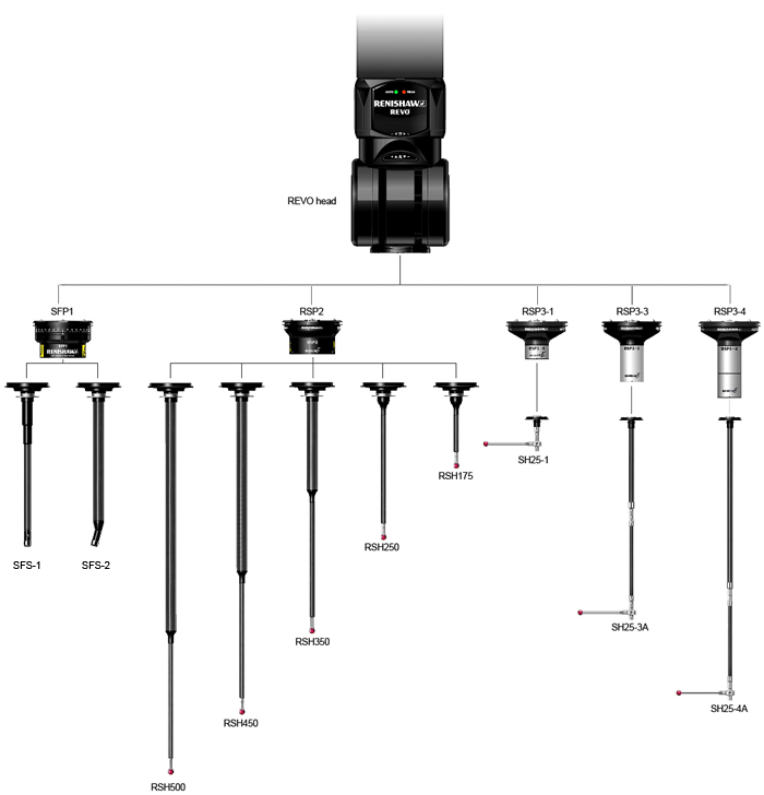 Legacy REVO family tree