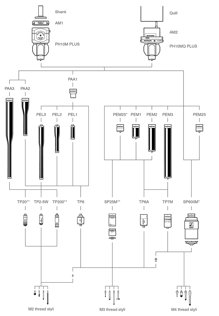 PH10M PLUS and PH10MQ PLUS family tree