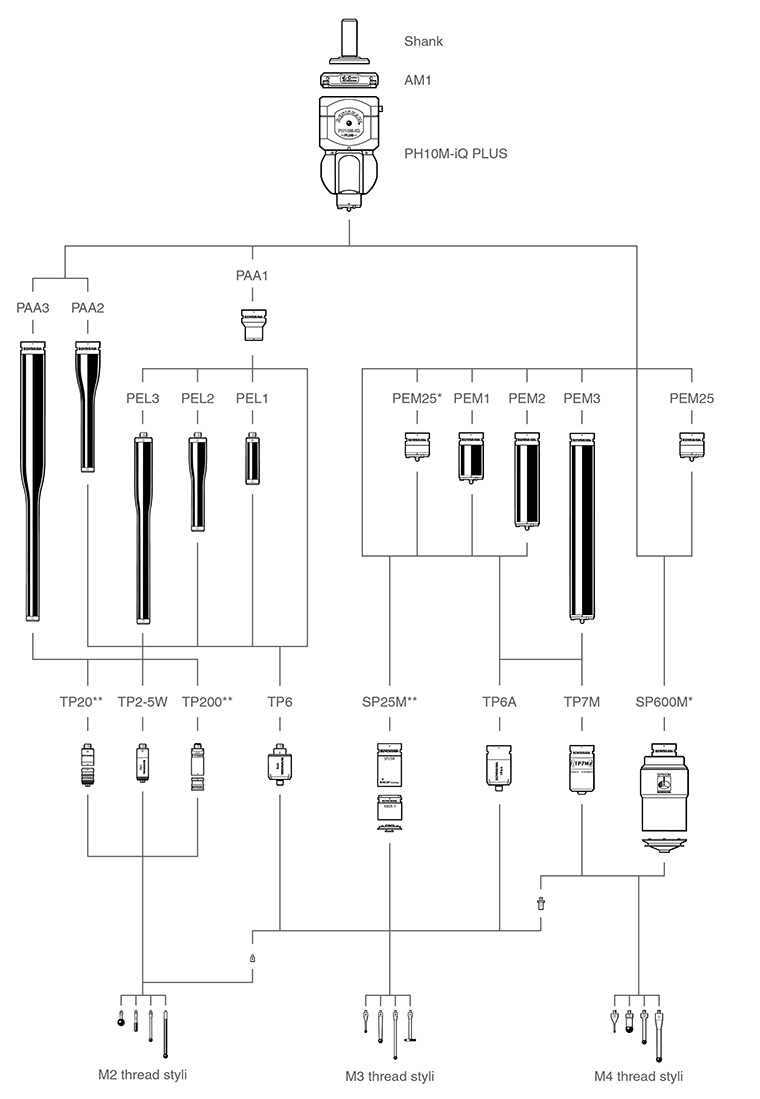 PH10M-iQ PLUS family tree