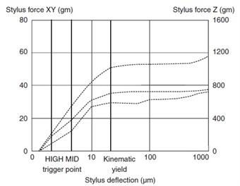 TP7 Force deflection profiles