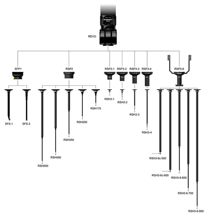 REVO legacy family tree