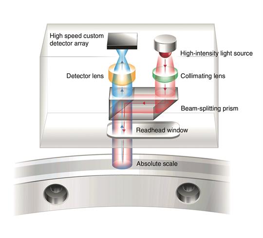 RESOLUTE™ encoder optical scheme with annotations