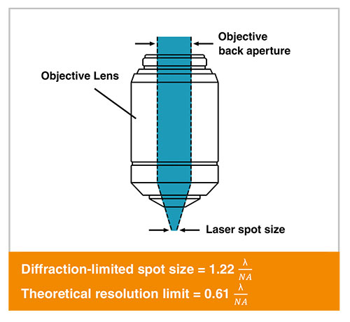 显微镜物镜的衍射极限分辨率
