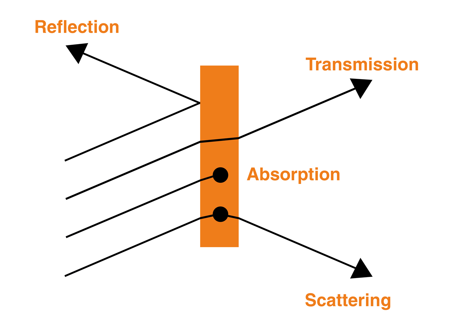 The different fundamental light processes during material interaction