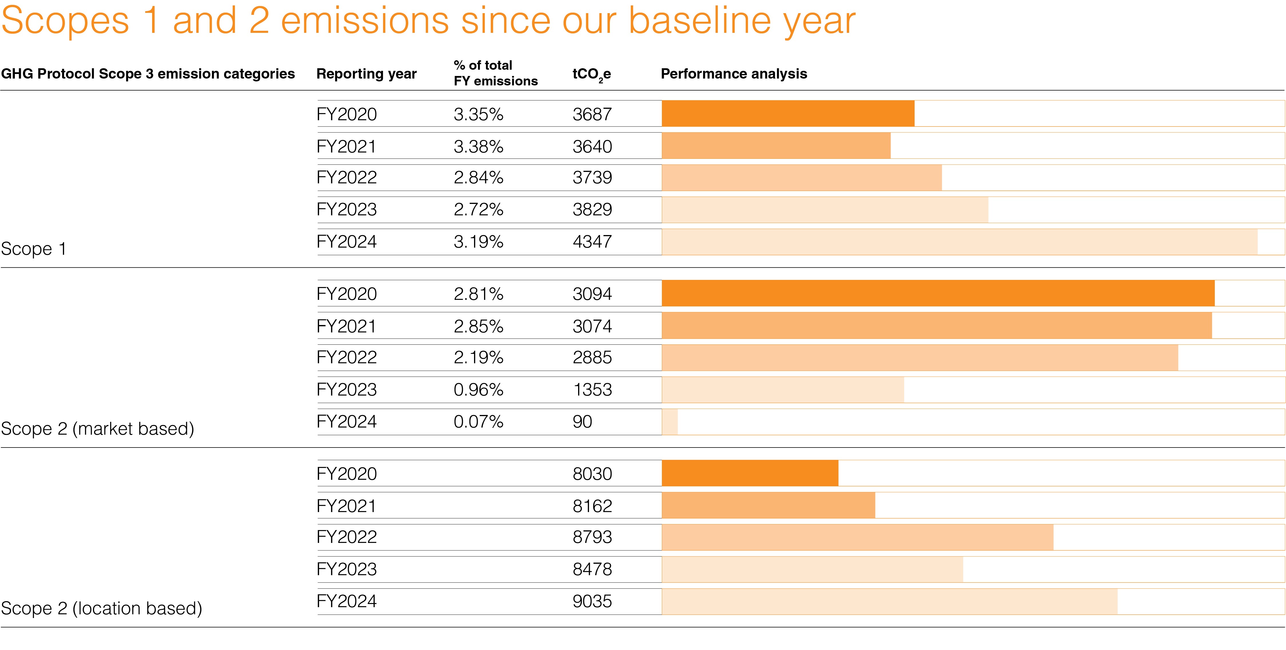 Scope 1 & 2 emissions FY2024
