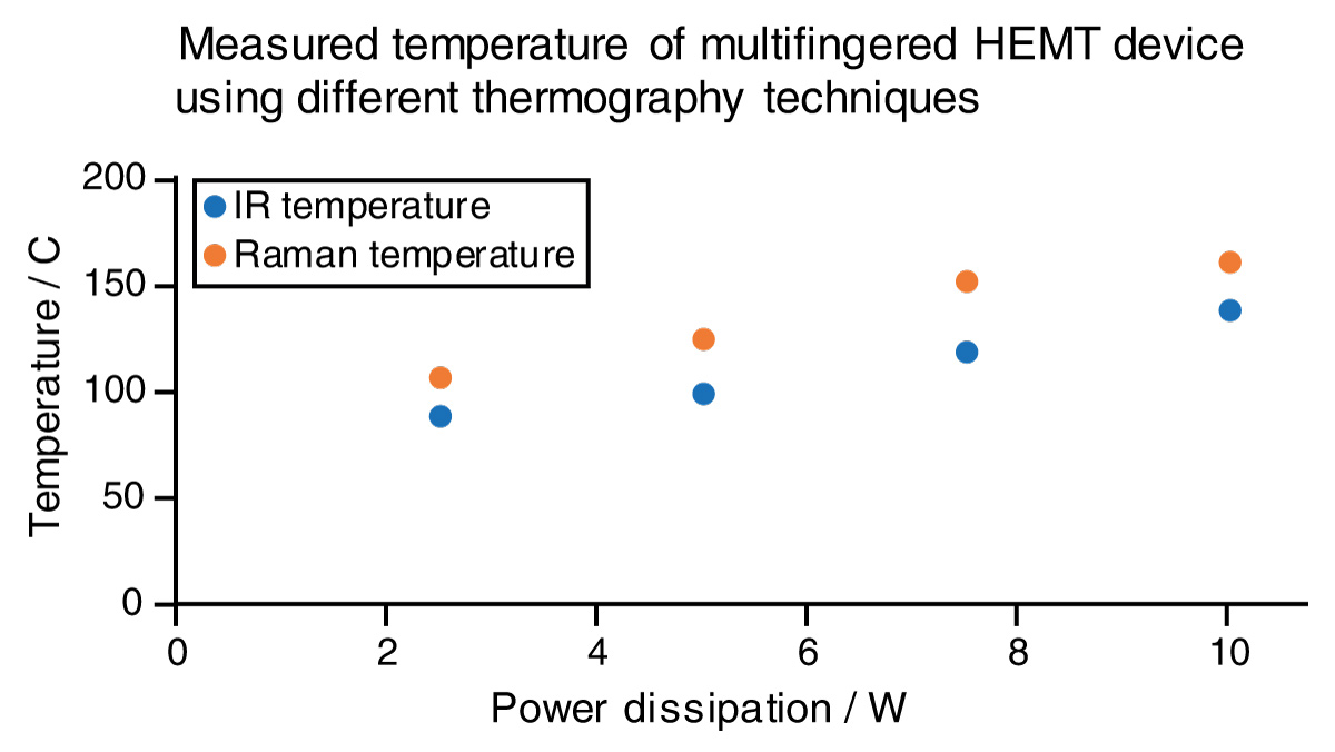 Case study Combined MWIR Raman thermography for improved thermal control in semiconductor devices
