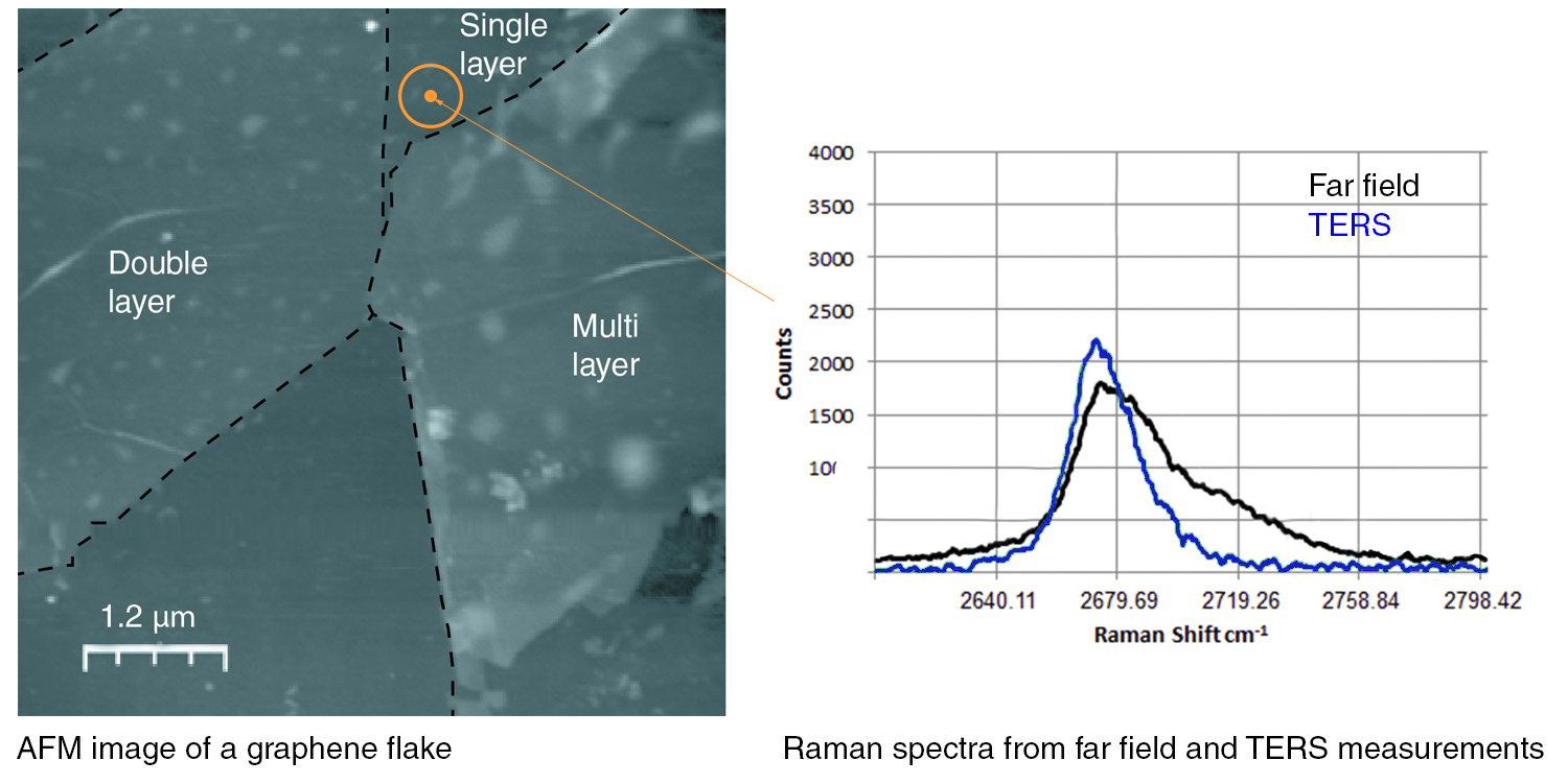 石墨烯薄片的AFM图像，以及来自远场和TERS检测的拉曼光谱。