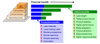 Additive manufacturing benefits staircase