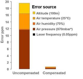 Impact of XC-80  compensation