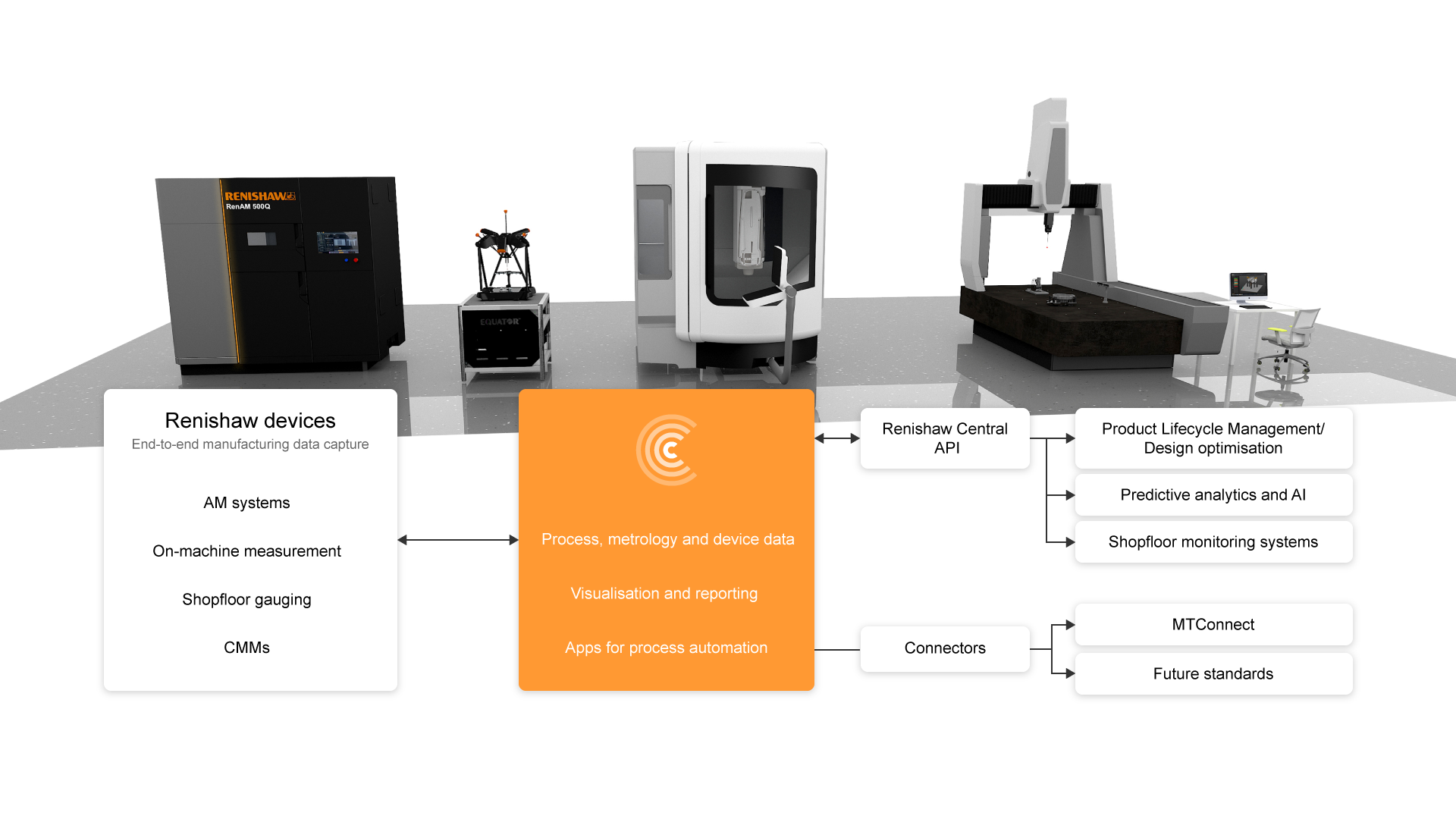 Renishaw Central Architecture diagram