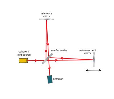 マイケルソン干渉計図