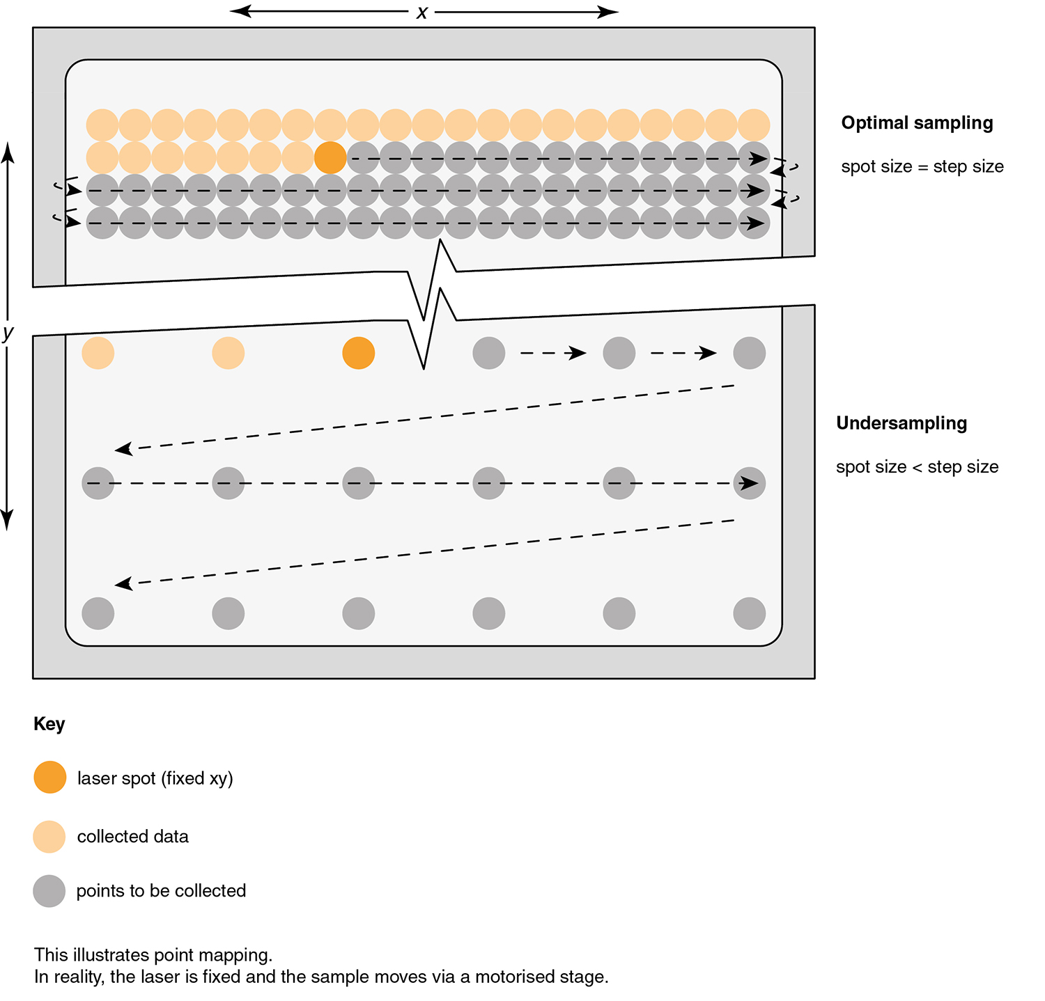 Optimal sampling and undersampling