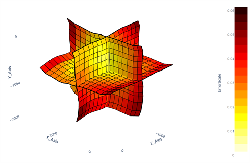 Error map in spatial accuracy