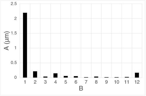 Fast Fourier transform of an error map for a rotary encoder ring