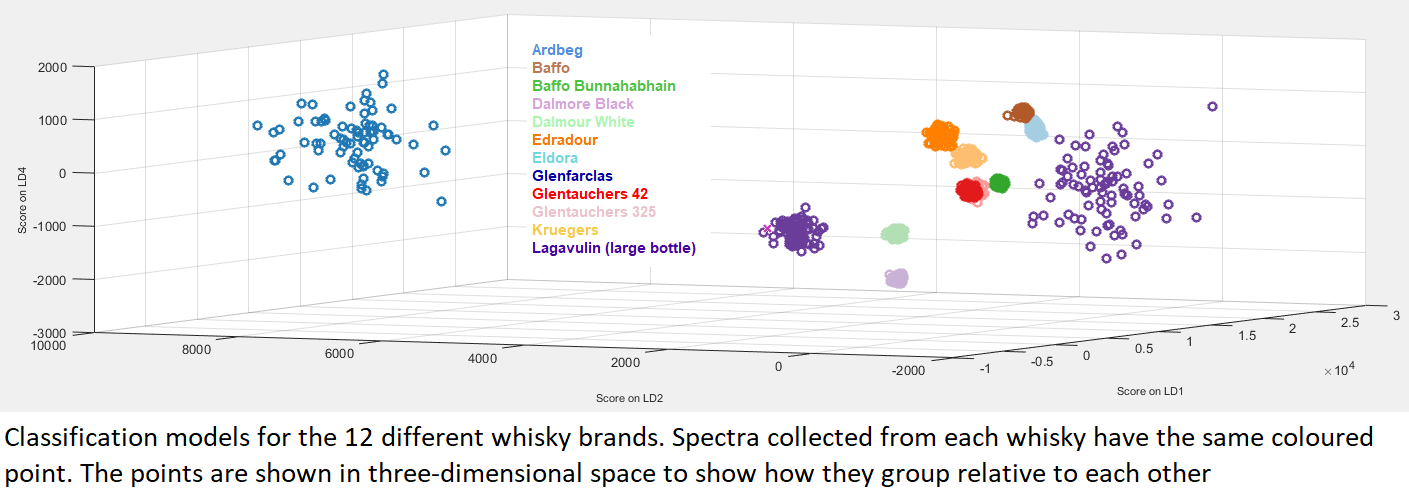 多个威士忌品牌的拉曼数据