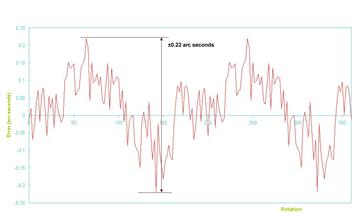 SiGNUM™ REXM accuracy plot