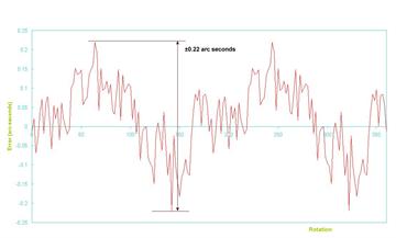 SiGNUM™ REXM accuracy plot