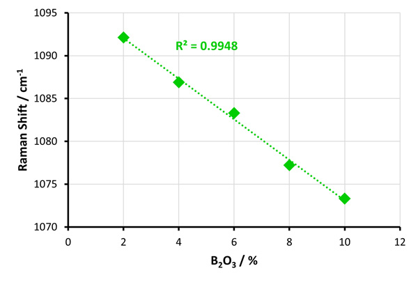 针对因硼硅酸盐浓度变化而引起的拉曼谱带偏移，使用inVia共焦显微拉曼光谱仪生成的校准曲线